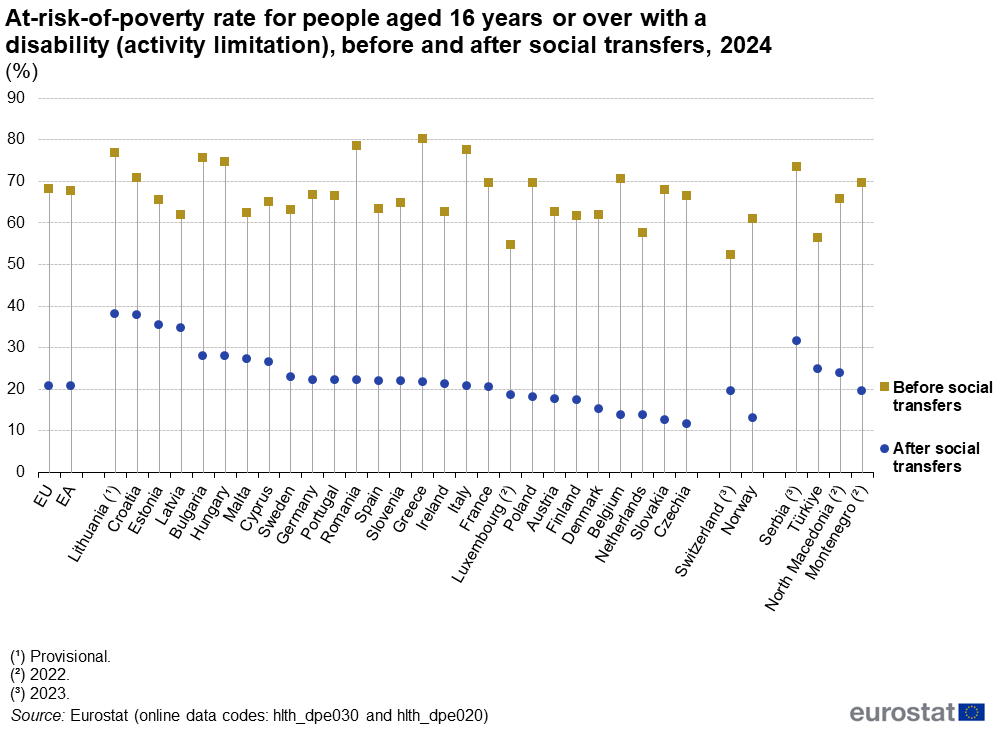 Las personas con discapacidad son más propensas a caer en riesgo de pobreza o exclusión social